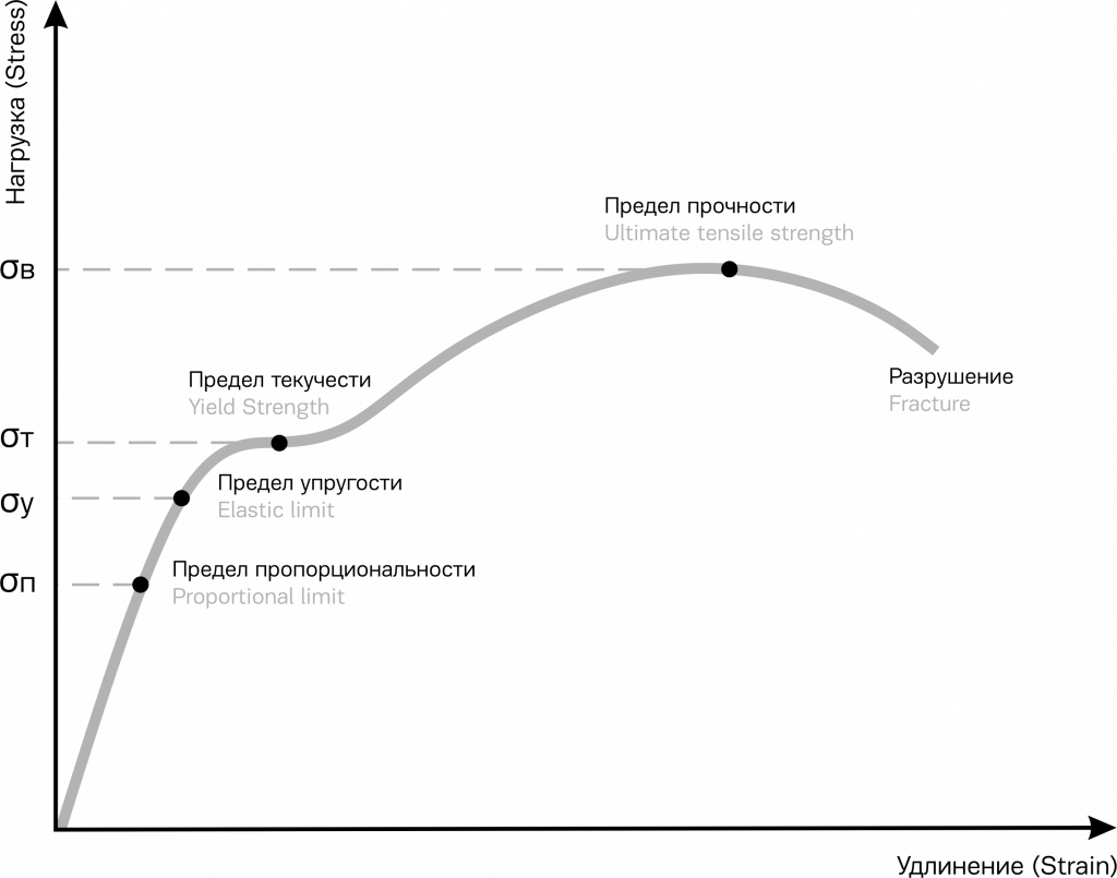 Виды и свойства полиуретана 1 - Диаграмма прочности.png